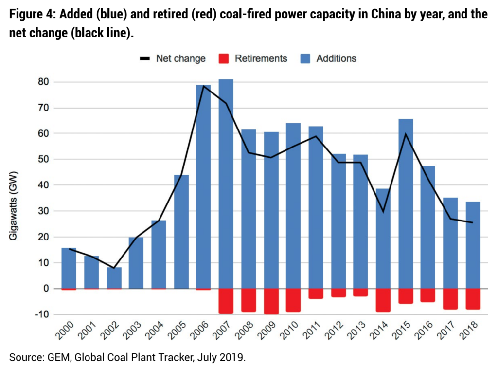 Added (blue) and retired (red) coal-fired power capacity in China by year, and the net change (black line), 2000-2018. Data: GEM / Global Coal Plant Tracker, July 2019. Graphic: Global Energy Monitor