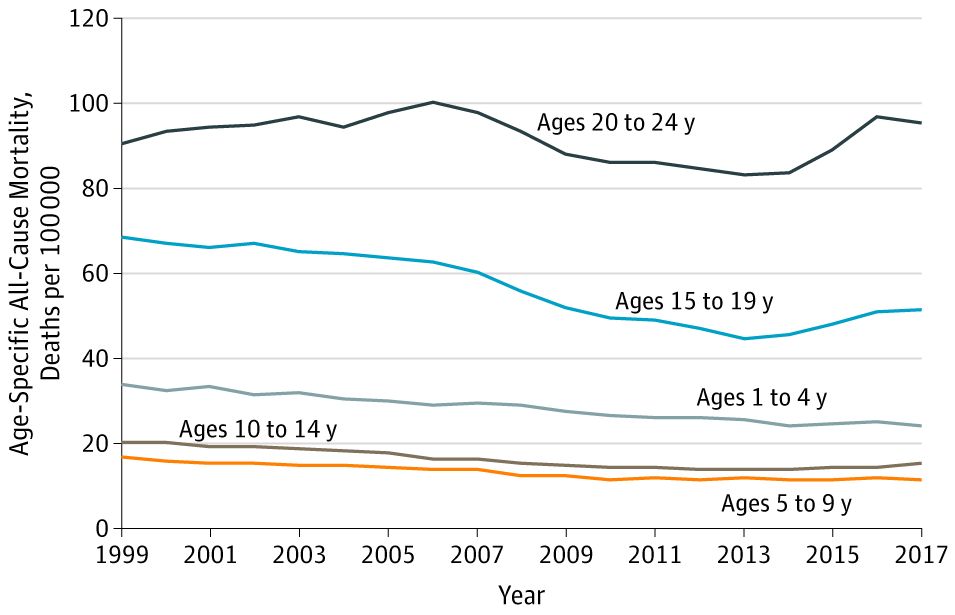 Age-specific, all-cause mortality rates among U.S. youth, aged 1-24 Years, 1999-2017. Data: DC WONDER. Graphic: Woolf and Schoomaker, 2019 / JAMA
