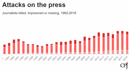 Attacks on press and press photographers, 1992-2018, showing journalists killed, imprisoned, or missing. Graphic: CPJ