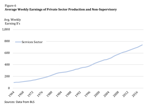 Average weekly earnings of private services sector and goods producing sector jobs, 1964-2018. Graphic: Cornell Law School