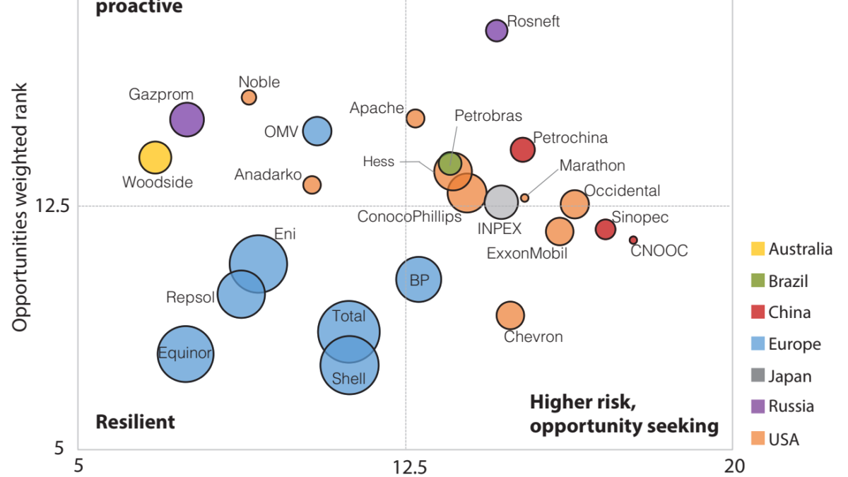 Bubble chart showing opportunity vs. risk for low-carbon transition for international oil companies (IOCs) and national oil companies (NOCs) in 2017. Larger bubble size = stronger performance on climate governance and strategy. Graphic: CDP
