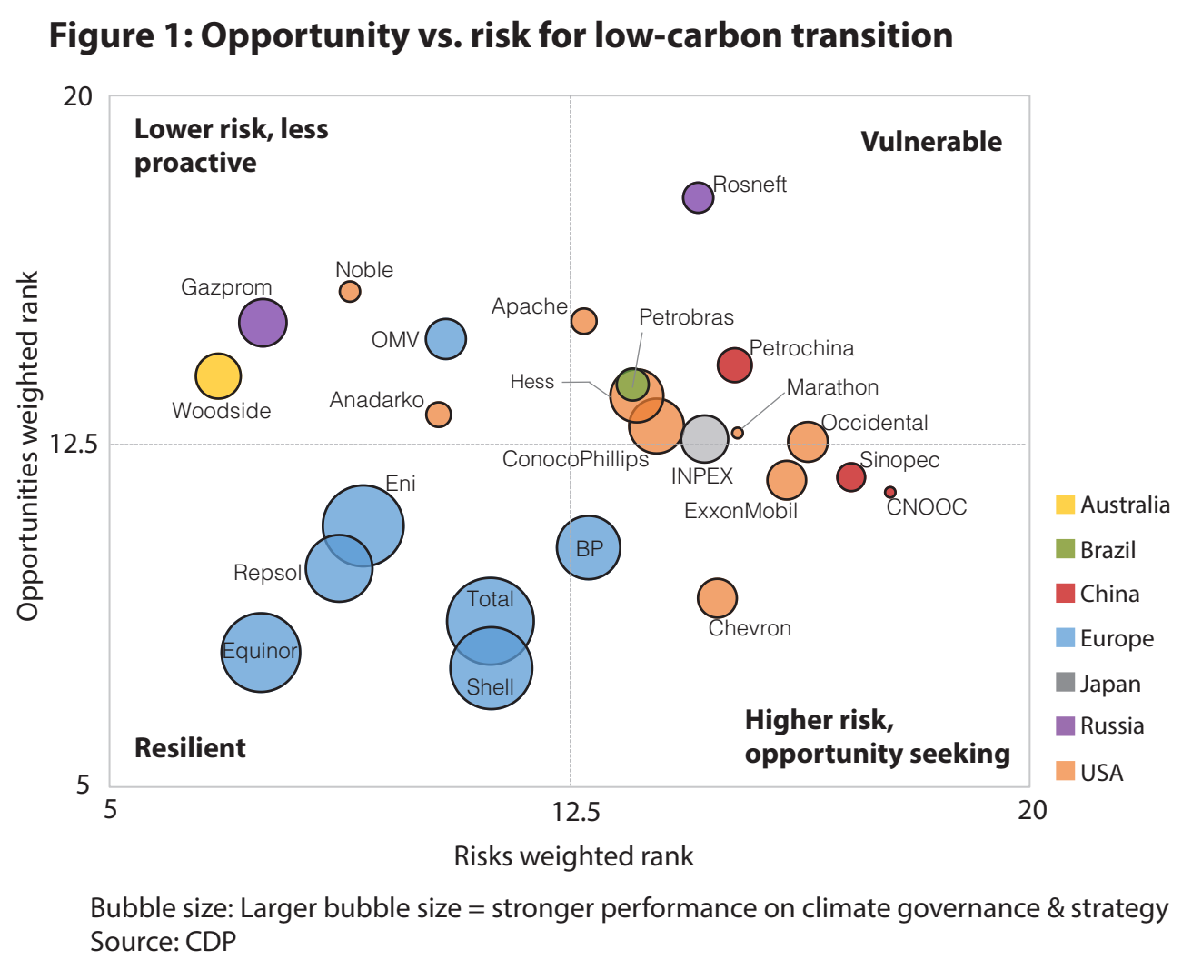 Bubble chart showing opportunity vs. risk for low-carbon transition for international oil companies (IOCs) and national oil companies (NOCs) in 2017. Larger bubble size = stronger performance on climate governance and strategy. Graphic: CDP