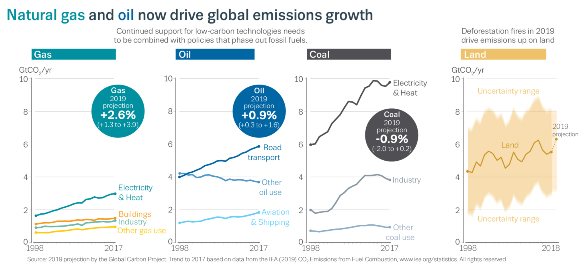 2017 1998. Global emissions. Co2 emissions statistics. Global Carbon Project co2. Co2 emissions by fuel Type, World.