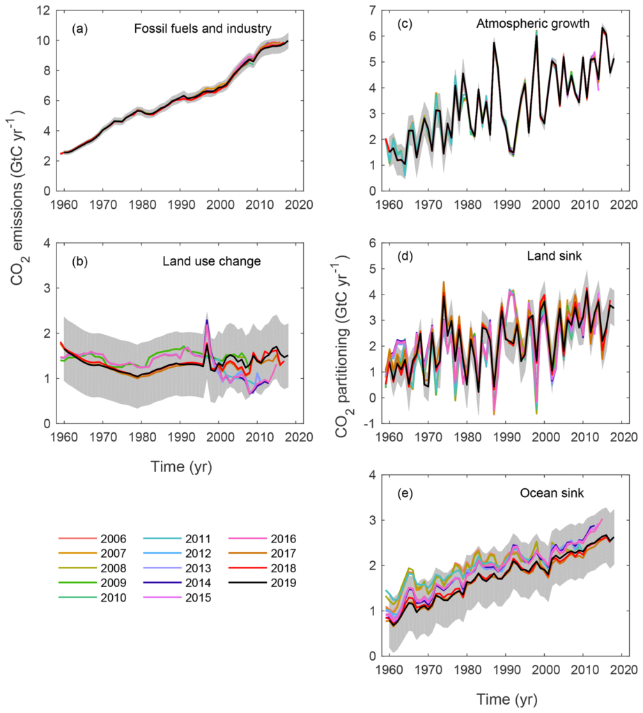 Comparison of global carbon budget components released annually by GCP, 2006-2019. CO2 emissions from (a) fossil CO2 emissions (EFF) and (b) land use change (ELUC), as well as their partitioning among (c) the atmosphere (GATM), (d) the land (SLAND), and (e) the ocean (SOCEAN). See legend for the corresponding years and Tables 3 and A7 for references. The budget year corresponds to the year when the budget was first released. All values are in gigatonnes of carbon per year. Grey shading shows the uncertainty bounds representing ±1σ of the current global carbon budget. Graphic: Friedlingstein, et al., 2019 / Earth System Science Data