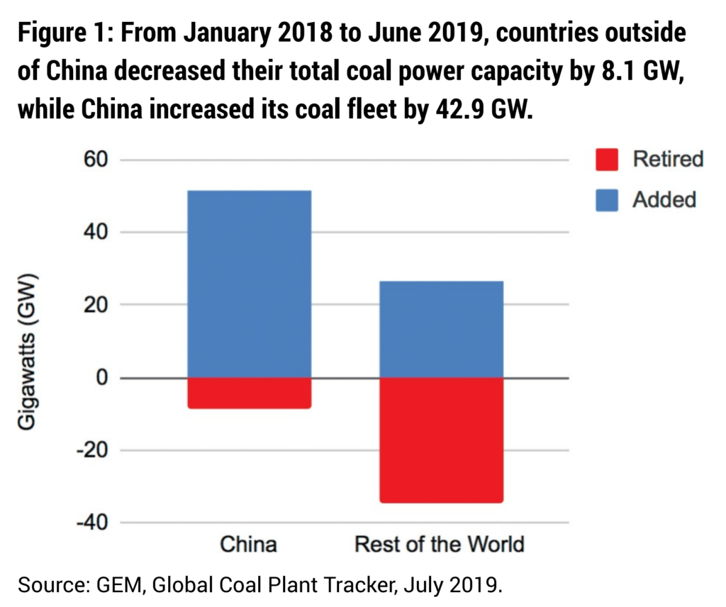 From January 2018 to June 2019, countries outside of China decreased their total coal power capacity by 8.1 GW, while China increased its coal fleet by 42.9 GW. Data: GEM / Global Coal Plant Tracker, July 2019. Graphic: Global Energy Monitor