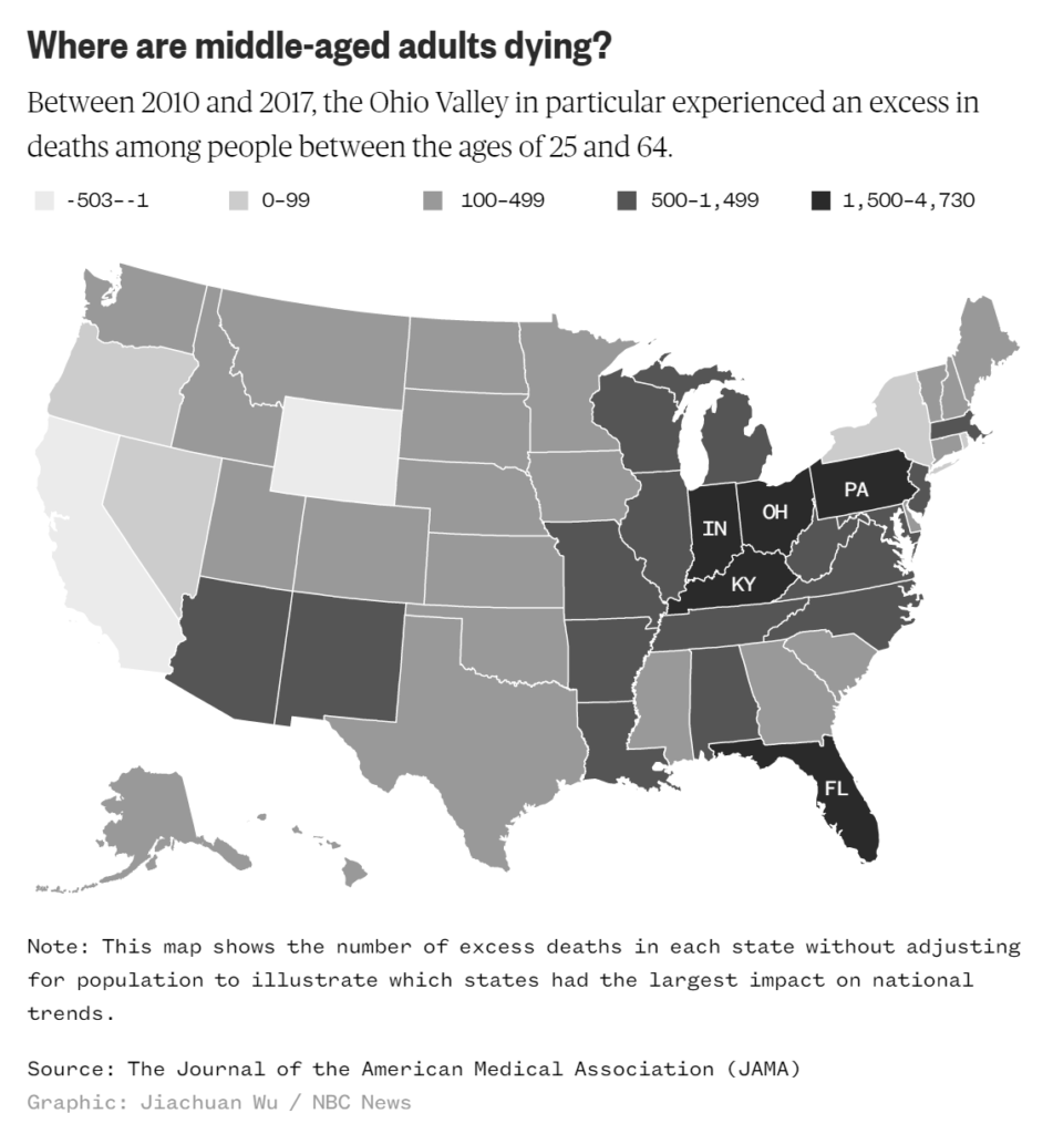 Excess deaths in the United States among people aged 25-64, between 2010 and 2017. Data: Woolf and Schoomaker, 2019 / JAMA. Graphic: Jiachuan Wu / NBC News