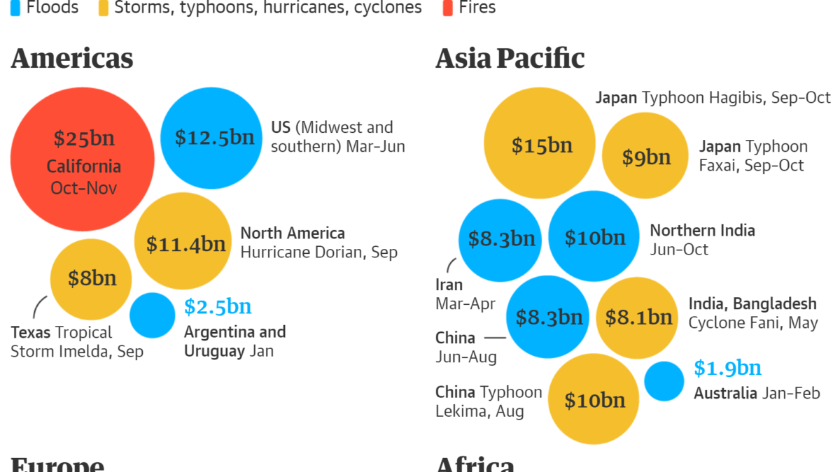 Extreme weather events across the world caused more than $100 billion worth of damage in 2019. The most financially costly disasters were wildfires in California, which caused $25 billion in damage, followed by Typhoon Hagibis in Japan ($15 billion) and floods in the American mid-west ($12.5 billion) and China ($12 billion). The events with the greatest loss of life were floods in Northern India which killed 1,900 and Cyclone Idai which killed 1,300. Data: Christian Aid. Graphic: The Guardian