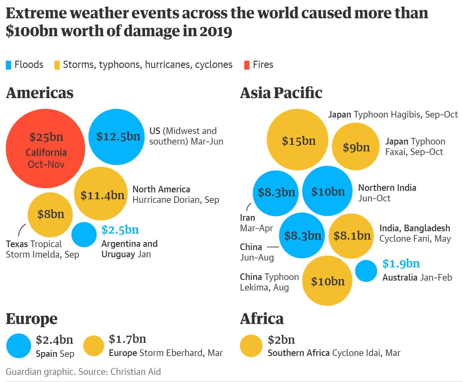 Extreme weather events across the world caused more than $100 billion worth of damage in 2019. The most financially costly disasters were wildfires in California, which caused $25 billion in damage, followed by Typhoon Hagibis in Japan ($15 billion) and floods in the American mid-west ($12.5 billion) and China ($12 billion). The events with the greatest loss of life were floods in Northern India which killed 1,900 and Cyclone Idai which killed 1,300. Data: Christian Aid. Graphic: The Guardian