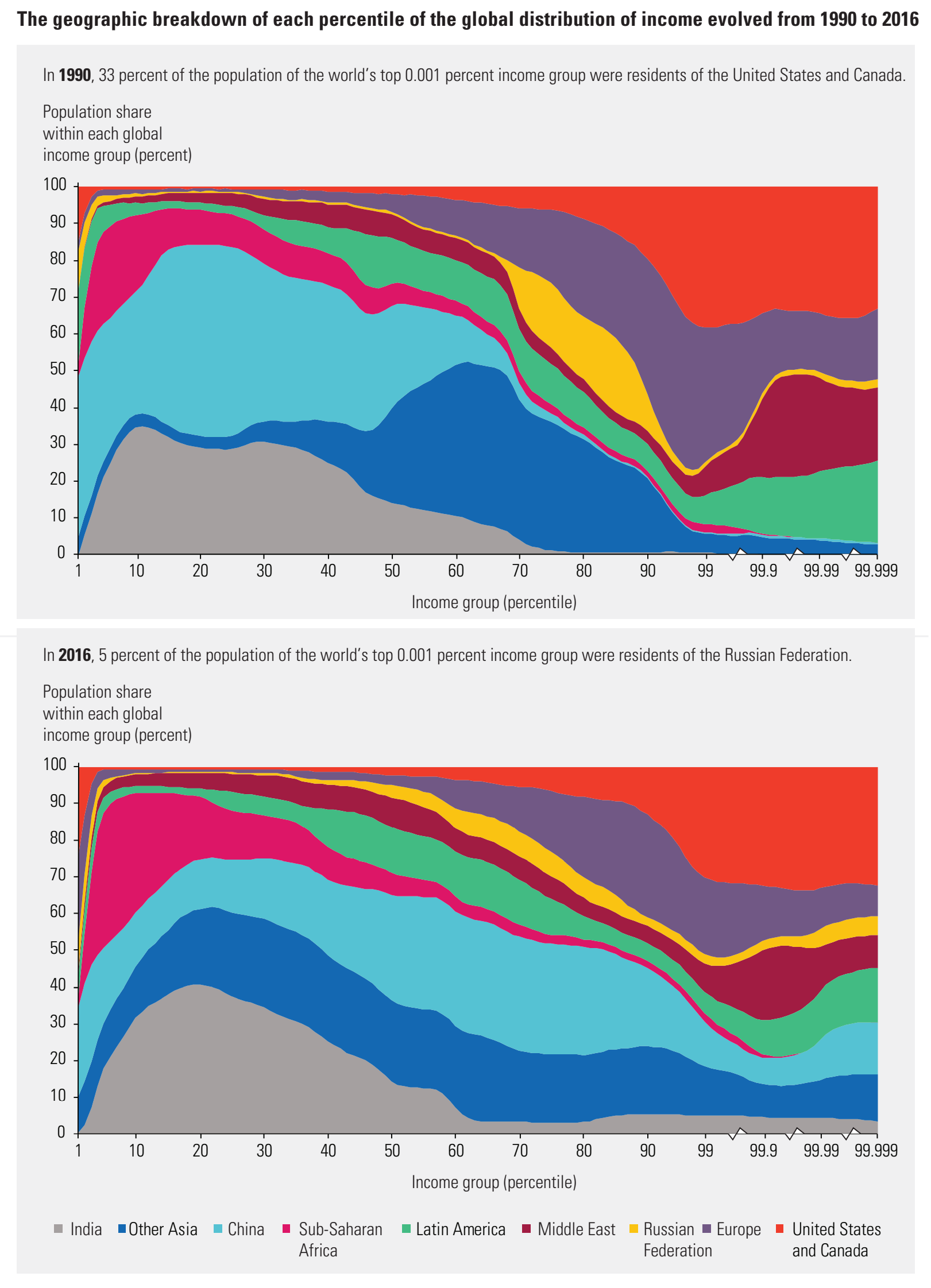 geographic-breakdown-of-each-percentile-of-the-global-distribution-of