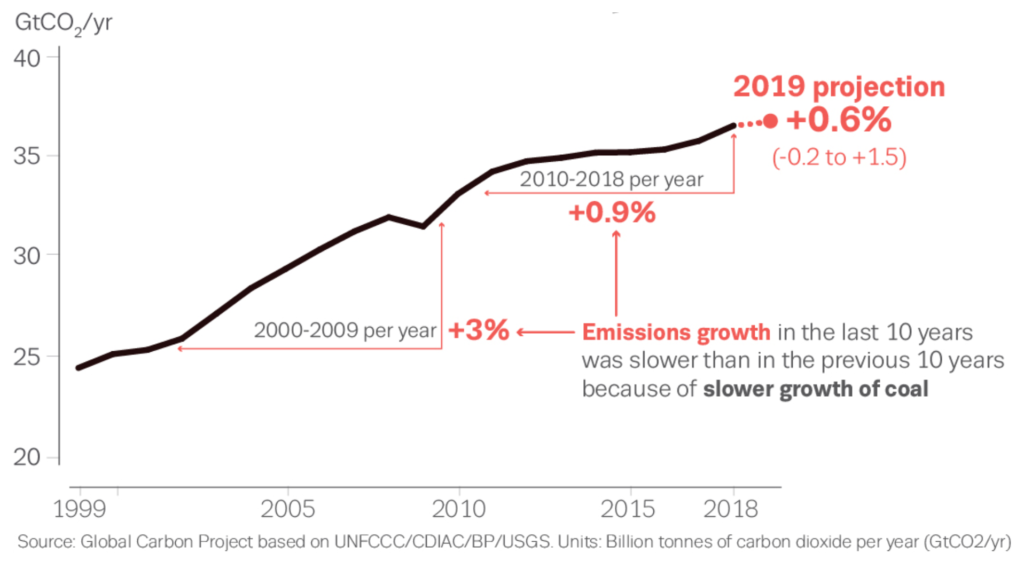 Global carbon dioxide emissions, 1999-2019. Graphic: GCP