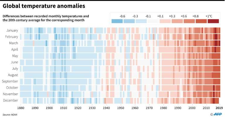 Global temperature anomalies, 1880-2019 showing differences between recorded temperatures and the 20th-century average for the corresponding month. Data: NOAA. Graphic: Simon Malfatto / AFP