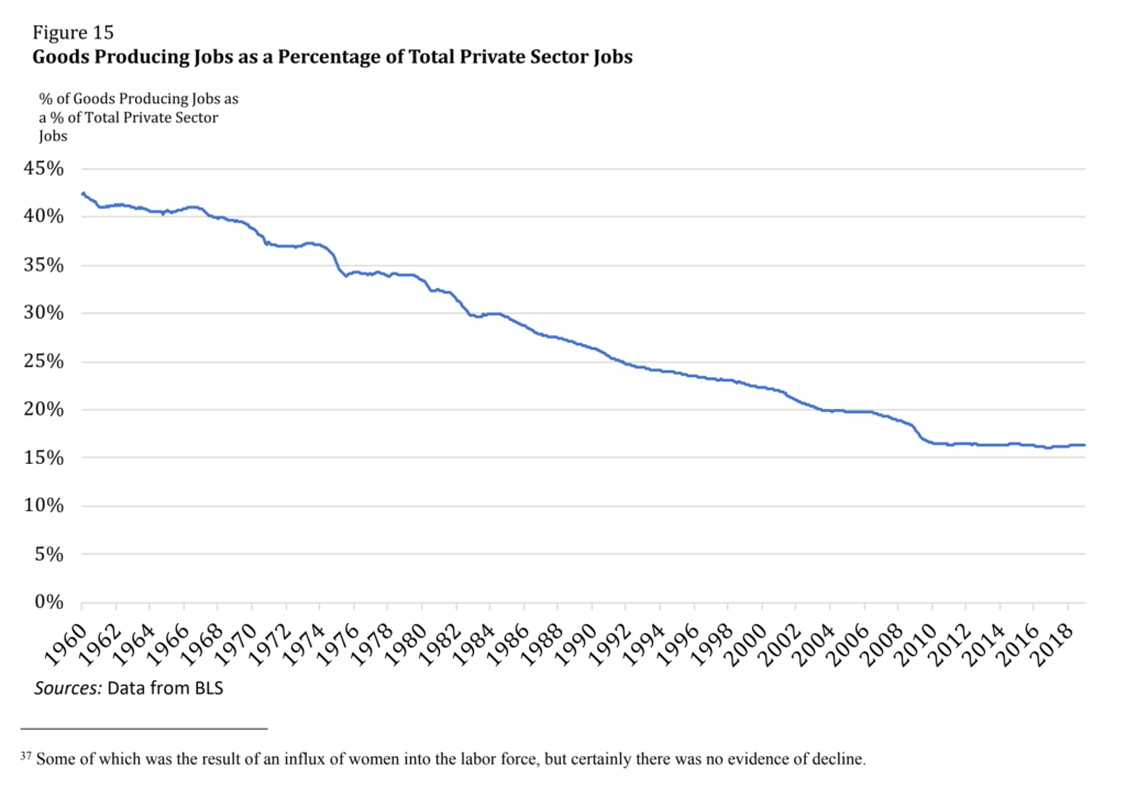 Goods producing jobs as a percentage of total private sector jobs, 1960-2018. Data: BLS. Graphic: Cornell Law School