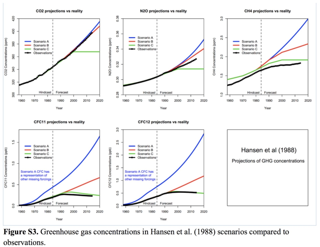 Greenhouse gas concentrations in Hansen, et al. (1988) scenarios compared with observations. Graphic: Hausfather, et al., 2019 / Geophysical Research Letters