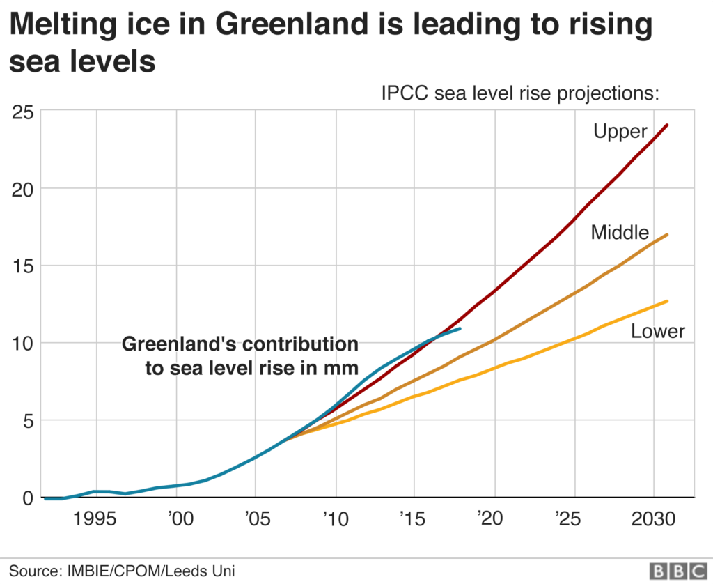 Greenland ice sheet contribution to sea level rise, 1992-2018 compared with projections to 2030 under three IPCC scenarios. Graphic: IMBIE / CPOM / Leeds University