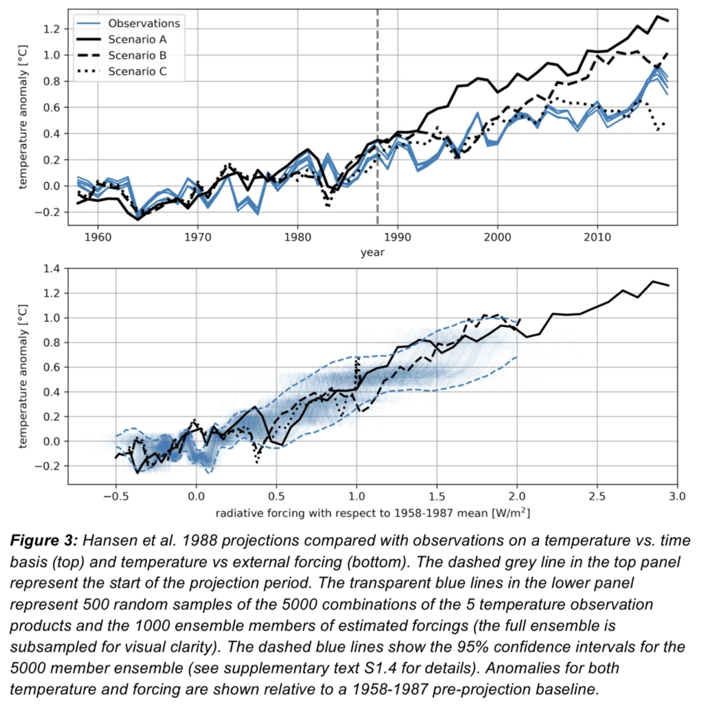 Hansen, et al. (1988) projections compared with observations on a temperature vs. time basis (top) and temperature vs. external forcing (bottom). Graphic: Hausfather, et al., 2019 / Geophysical Research Letters