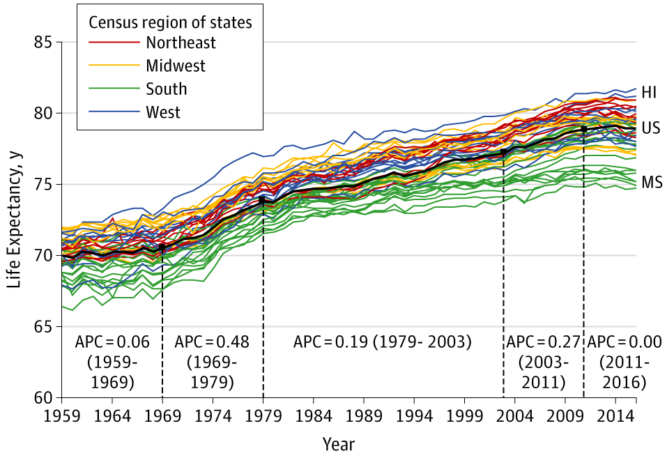 Life expectancy for United States and 50 States, grouped by census region, 1959-2016. Graphic: Woolf and Schoomaker, 2019 / JAMA