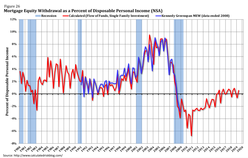 Mortgage Equity Withdrawal as a Percent of Disposable Personal Income, 1980-2019. Data: https://www.calculatedriskblog.com/.  Graphic: Cornell Law School