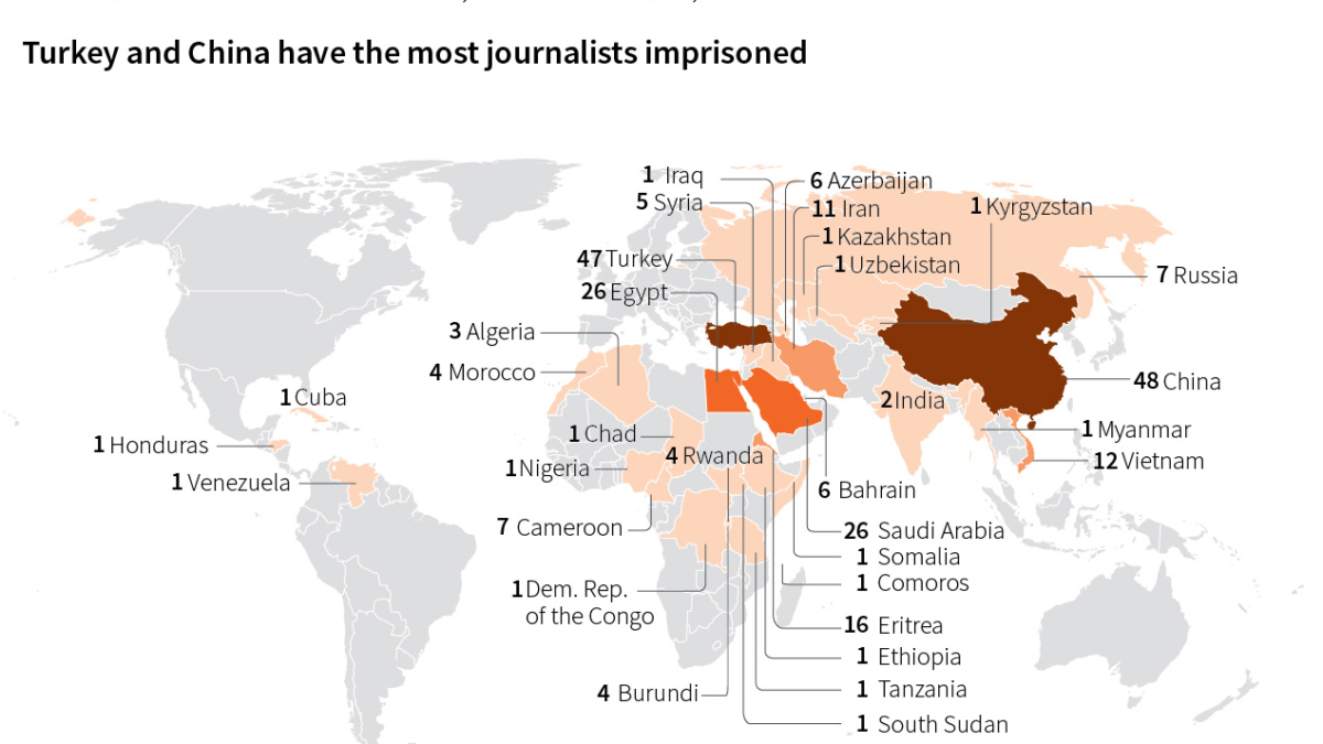 Number of journalists imprisoned per country on 1 December 2019. Data: Committee to Protect Journalists. China, Turkey, Saudi Arabia, and Egypt the world’s worst jailers of journalists. Graphic: A. Bhandari / Reuters