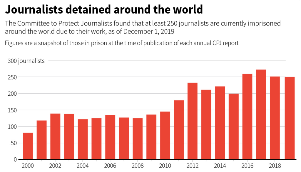 Number of journalists imprisoned worldwide, 2000-2019. 250 journalists were imprisoned on 1 December 2019, with China, Turkey, Saudi Arabia, and Egypt the world’s worst jailers of journalists. Data: Committee to Protect Journalists. Graphic: A. Bhandari / Reuters