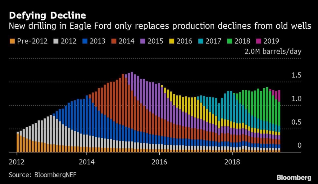 Oil production from the Eagle Ford Shale in South Texas, 2012-2019. New drilling in Eagle Ford only replaces production declines from old wells. Data: BloombergNEF. Graphic: Bloomberg