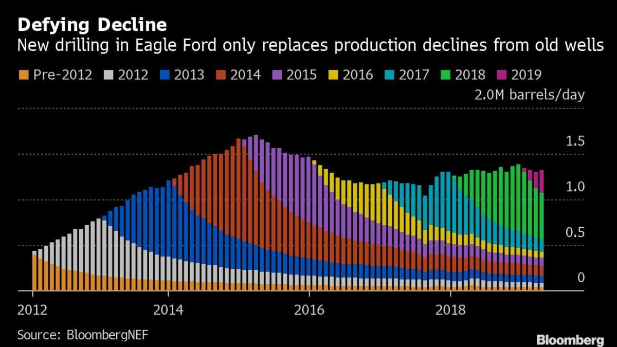 Oil production from the Eagle Ford Shale in South Texas, 2012-2019. New drilling in Eagle Ford only replaces production declines from old wells. Data: BloombergNEF. Graphic: Bloomberg