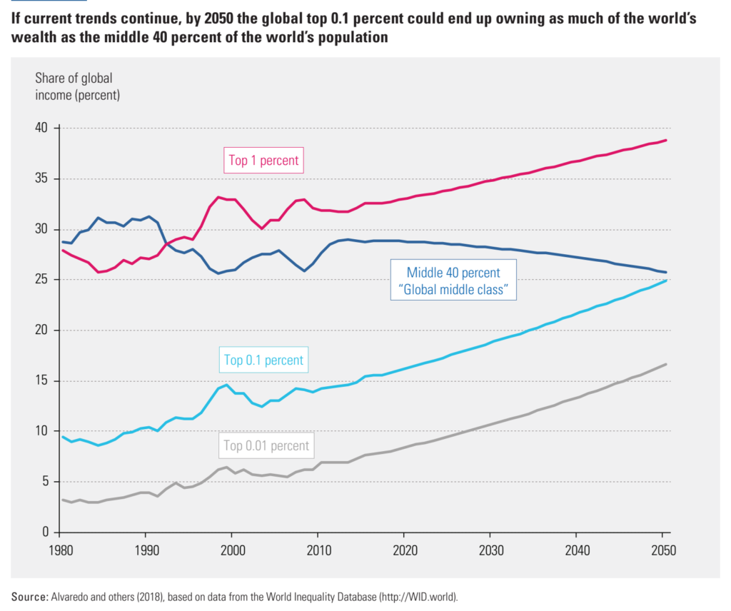 Percent share of global income, 1990-2018 and projected to 2050 for the top 0.01 percent, the top 0.1 percent, the top 1 percent, and the middle 40 percent of world population. If current trends continue, by 2050 the global top 0.1 percent could end up owning as much of the world’s wealth as the middle 40 percent of the world’s population. Data: Alvaredo, et al., 2018, based on data from the World Inequality Database http://WID.world. Graphic: UNDP