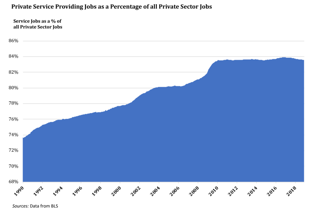 Private service providing jobs as a percentage of all private sector jobs, 1990-2019. Data: BLS. Graphic: Cornell Law School
