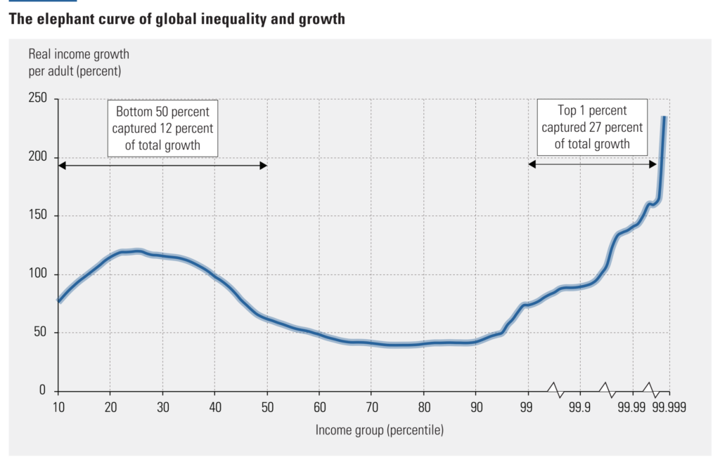 Real income growth per adult (percent) over the period between 1980 and 2016, showing the so-called “elephant curve” of global inequality and growth. From 1980 to 2016, the bottom 50 percent captured 12 percent of total growth, and the top 1 percent captured 27 percent of total growth. Data: Alvaredo, et al., 2018, based on data from the World Inequality Database http://WID.world. Graphic: UNDP