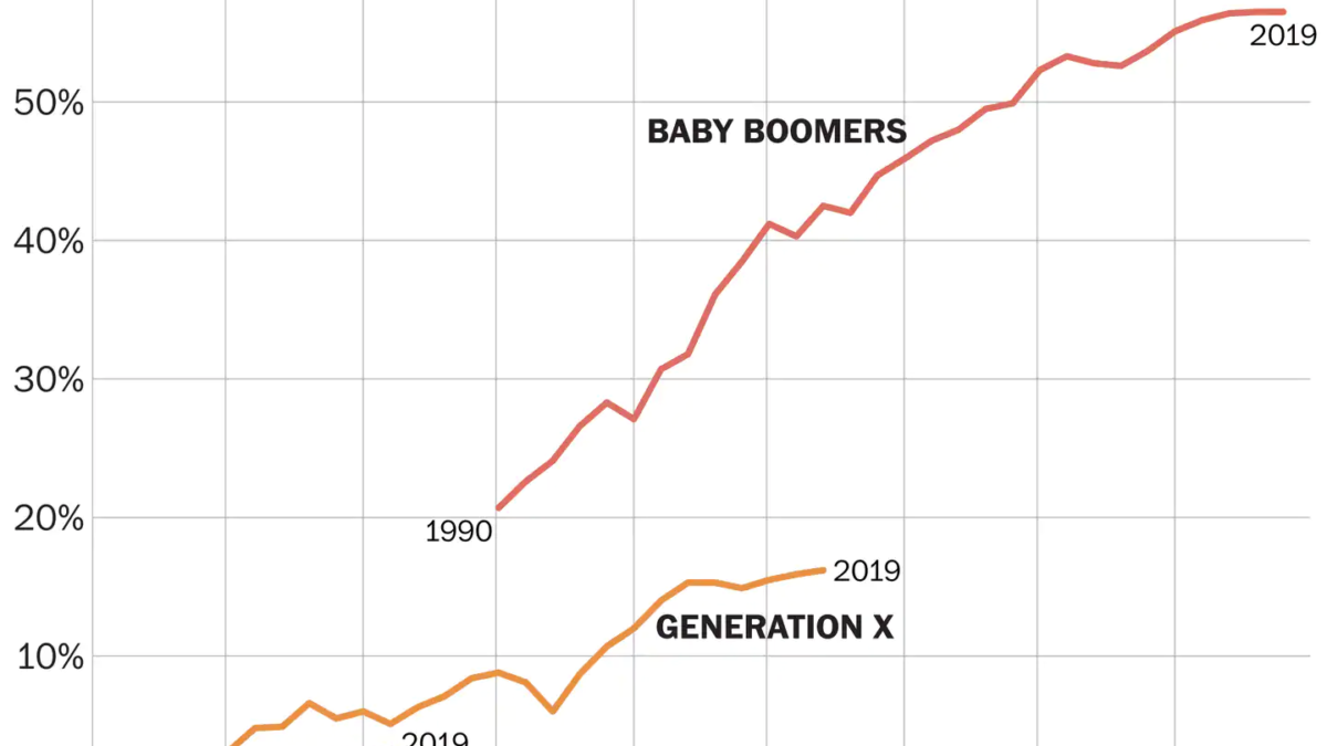 Share of national wealth owned by each generation, by median cohort age. Baby boomers — those born between 1946 and 1964 — collectively owned 21 percent of the nation’s wealth by the time their generation hit a median age of 35 in 1990. Generation X (born from 1965 to 1980) came of age during the era of wage stagnation and growing inequality ushered in by the 1970s and ’80s. When the typical Gen Xer reached 35 in 2008, his or her share of the nation’s wealth was just 9 percent, less than half that of boomers at a comparable point in life. Millennials haven’t hit the 35 mark yet — that won’t happen until about 2023 — but their financial situation is relatively dire. They own just 3.2 percent of the nation’s wealth. To catch up to Gen Xers, they’d need to triple their wealth in just four years. To reach boomers, their net worth would need a sevenfold jump. Graphic: Gray Kimbrough / The Washington Post