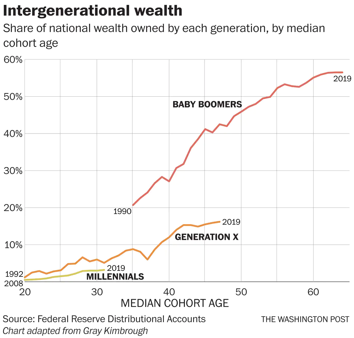 Share of national wealth owned by each generation, by median cohort age. Baby boomers — those born between 1946 and 1964 — collectively owned 21 percent of the nation’s wealth by the time their generation hit a median age of 35 in 1990. Generation X (born from 1965 to 1980) came of age during the era of wage stagnation and growing inequality ushered in by the 1970s and ’80s. When the typical Gen Xer reached 35 in 2008, his or her share of the nation’s wealth was just 9 percent, less than half that of boomers at a comparable point in life. Millennials haven’t hit the 35 mark yet — that won’t happen until about 2023 — but their financial situation is relatively dire. They own just 3.2 percent of the nation’s wealth. To catch up to Gen Xers, they’d need to triple their wealth in just four years. To reach boomers, their net worth would need a sevenfold jump. Graphic: Gray Kimbrough / The Washington Post