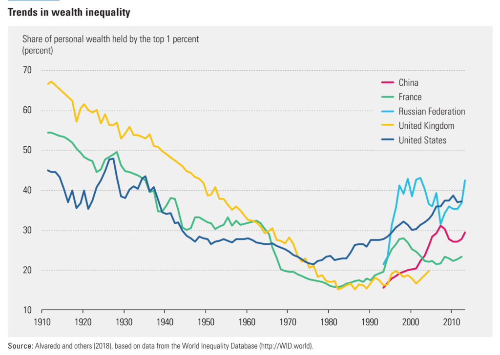 Percent share of personal wealth held by the top 1 percent of population, 1910-2018 for China, France, Russian Federation, United Kingdom, and United States. Data: Alvaredo, et al., 2018, based on data from the World Inequality Database http://WID.world. Graphic: UNDP