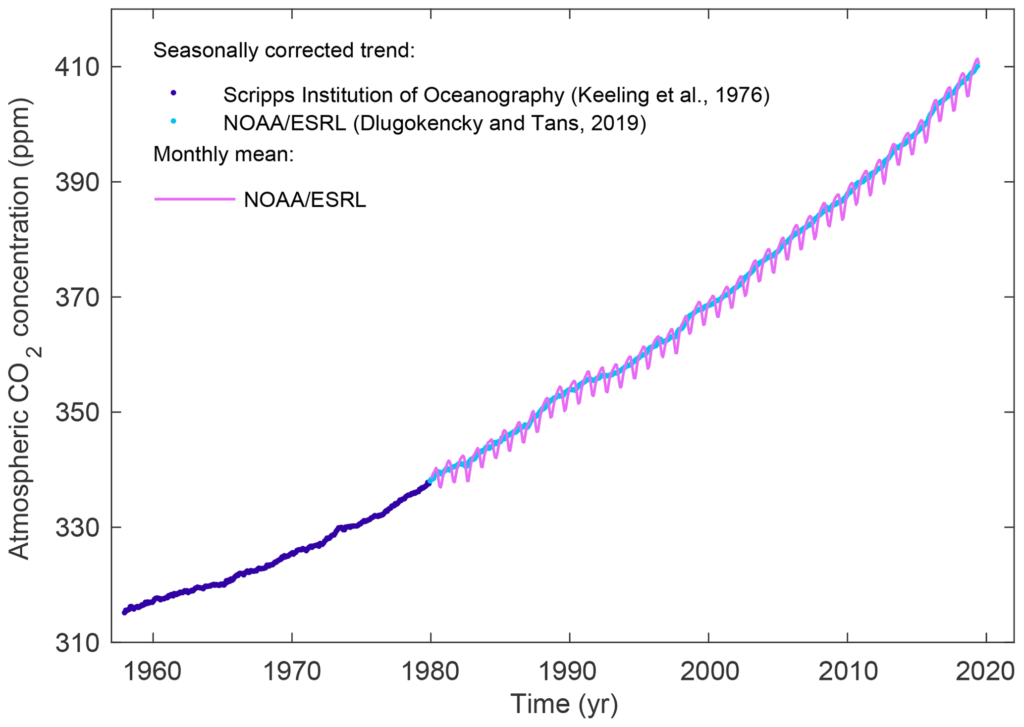 Surface average atmospheric CO2 concentration (ppm), 1958–2018. The 1980–2018 monthly data are from NOAA ESRL (Dlugokencky and Tans, 2019) and are based on an average of direct atmospheric CO2 measurements from multiple stations in the marine boundary layer (Masarie and Tans, 1995). The 1958–1979 monthly data are from the Scripps Institution of Oceanography, based on an average of direct atmospheric CO2 measurements from the Mauna Loa and South Pole stations (Keeling et al., 1976). To take into account the difference of mean CO2 and seasonality between the NOAA ESRL and the Scripps station networks used here, the Scripps surface average (from two stations) was deseasonalised and harmonised to match the NOAA ESRL surface average (from multiple stations) by adding the mean difference of 0.542 ppm, calculated here from overlapping data during 1980–2012. Graphic: Friedlingstein, et al., 2019 / Earth System Science Data