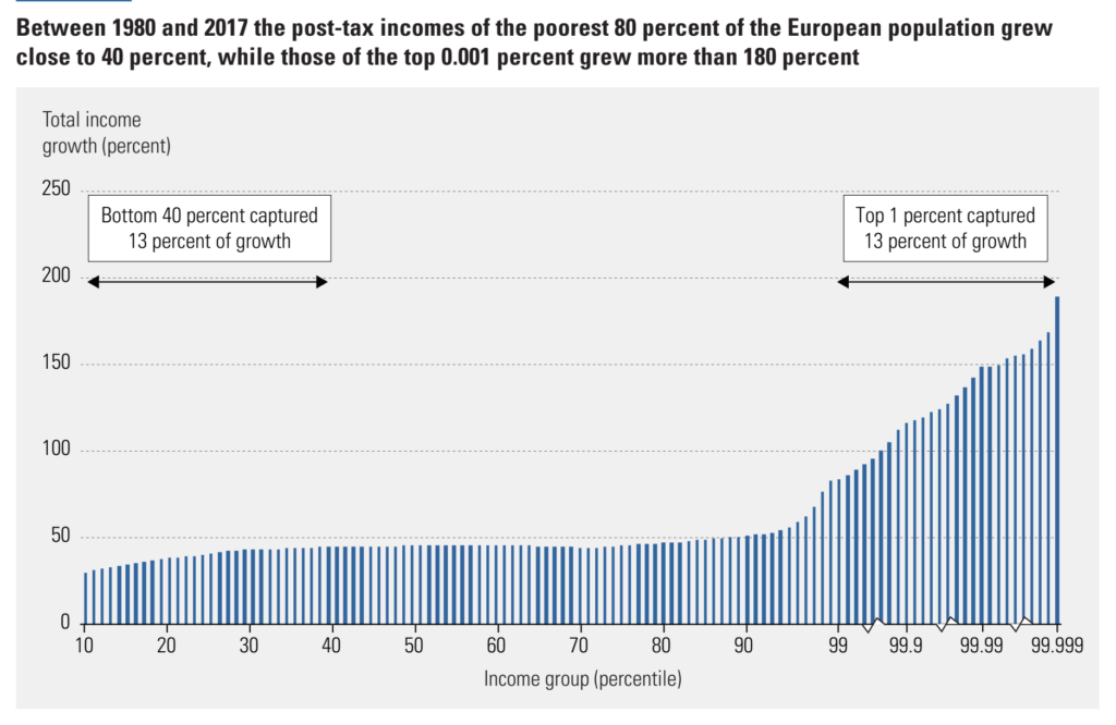 Total income growth in Europe (percent) by income group (percentile), 1980-2017. Between 1980 and 2017, the post-tax incomes of the poorest 80 percent of the European population grew by close to 40 percent, while those of the top 0.001 percent grew more than 180 percent. Data: Blanchet, Chancel, and Gethin (2019), based on data from the World Inequality Database http://WID.world. Graphic: UNDP