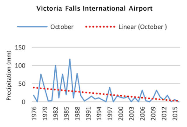 Trend in October rainfall at Victoria Falls 1064 m elevation, 1976-2016. Graphic: Kaitano Dube