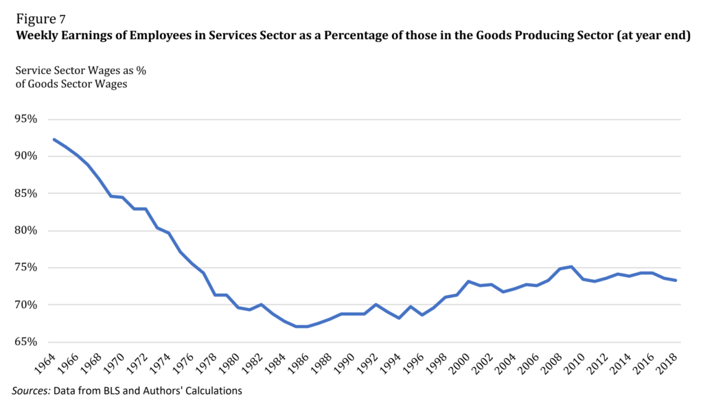 Weekly earnings of employees in services sector as a percentage of those in the goods producing sector (at year end), 1964-2018. Data: BLS. Graphic: Cornell Law School