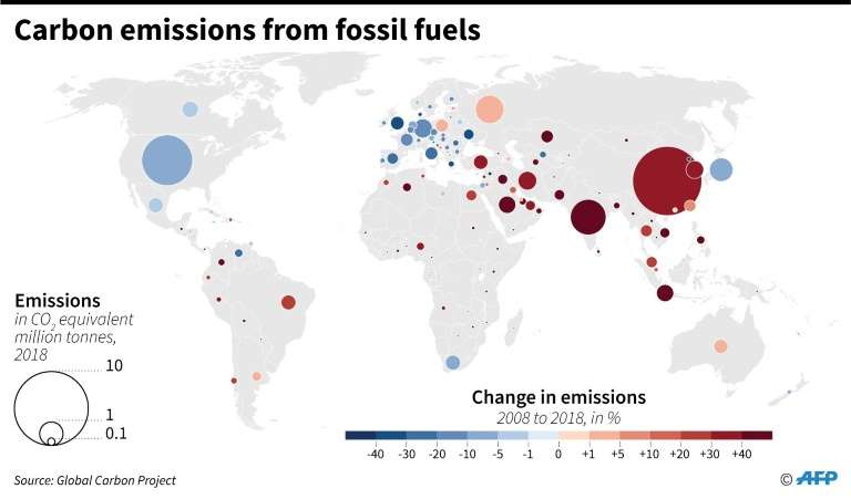 World carbon emissions in 2018 and changes from 2008. Data: Global Carbon Project. Graphic: Simon Malfatto / AFP