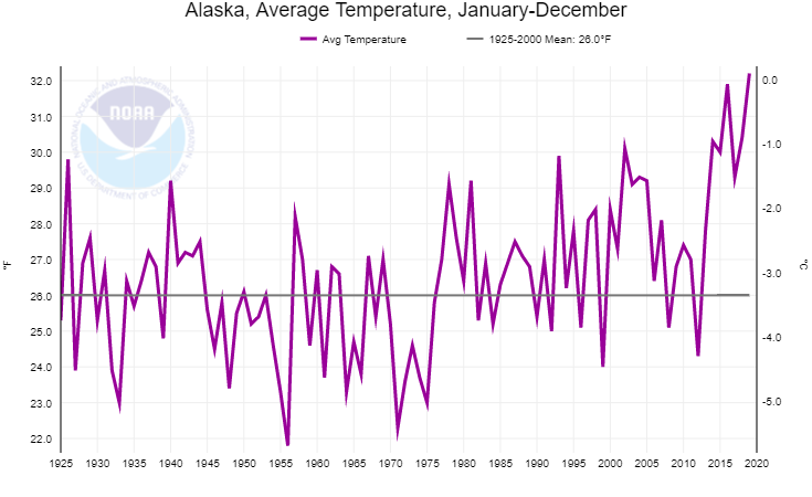 Alaska average surface temperature for January-December, 1925-2019. 2019 was the first above-freezing year statewide on record. Graphic: NOAA / NCEI