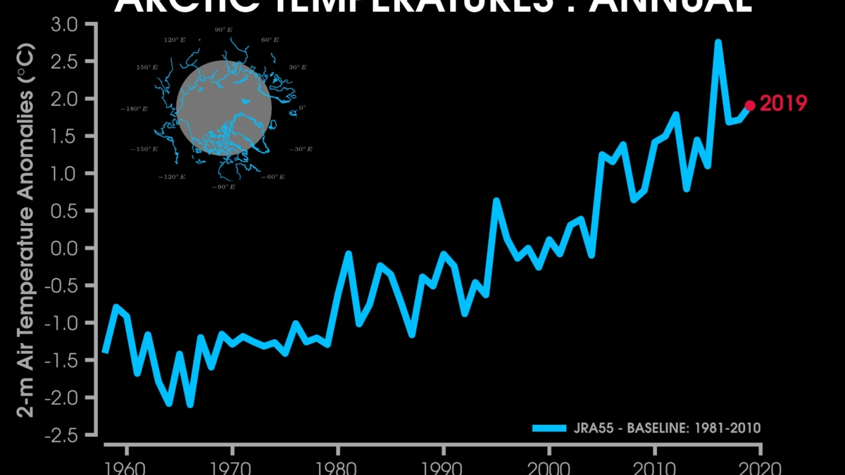 Arctic surface temperature anomaly, 1958-2019, relative to the 1981-2010 baseline. Data: NOAA/ESRL Physical Science Division (WRIT Tool: +67°N). Graphic: Zachary Labe