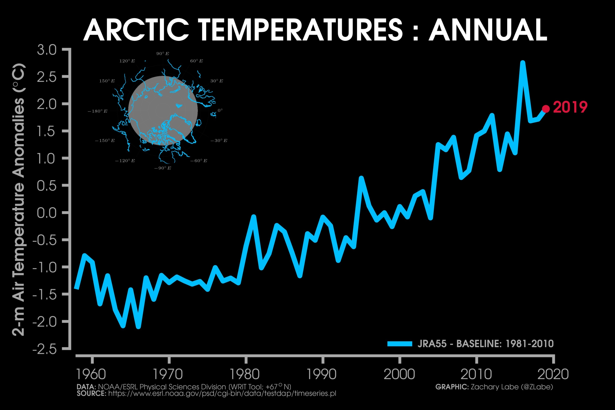 Arctic surface temperature anomaly, 1958-2019, relative to the 1981-2010 baseline. Data: NOAA/ESRL Physical Science Division (WRIT Tool: +67°N). Graphic: Zachary Labe