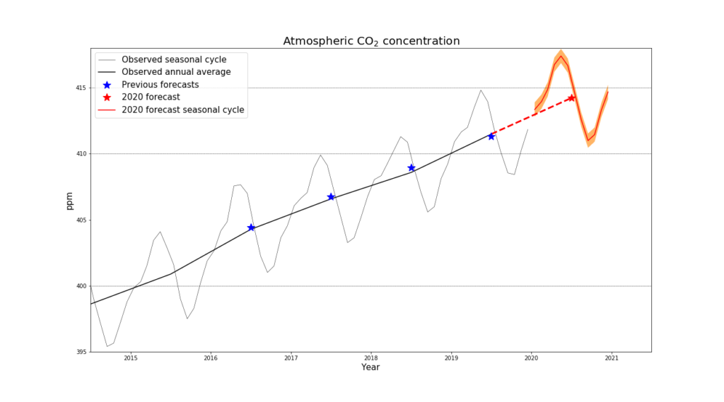 Atmospheric CO2 concentrations, 2014-2019 and projected through 2020. Forecast (red) CO2 concentrations at the Mauna Loa observatory, with previous forecasts (blue) are compared to observations (black). The forecast uncertainty range (orange) based on the SST forecast is ± 2 standard deviations. Graphic: Met Office