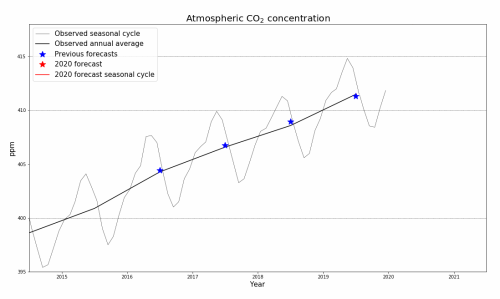 Atmospheric CO2 concentrations, 2014-2019 and projected through 2020. Forecast (red) CO2 concentrations at the Mauna Loa observatory, with previous forecasts (blue) are compared to observations (black). The forecast uncertainty range (orange) based on the SST forecast is ± 2 standard deviations. Graphic: Met Office