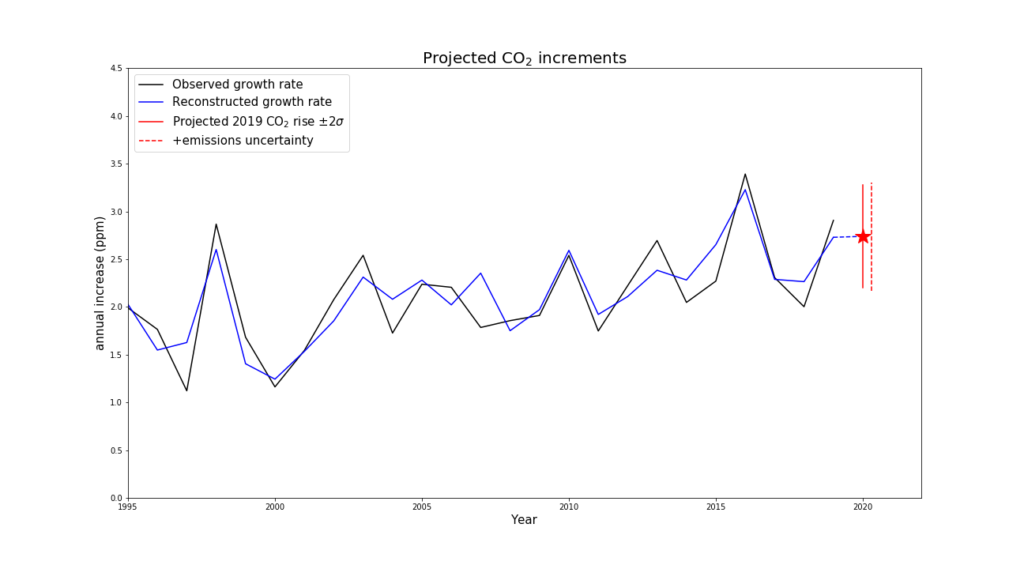 Annual increments (growth rate) in CO2 concentration, 1995-2019 and projected through 2020. Measurements from the Mauna Loa observatory from observations (black), our statistical reconstructions and past forecasts (blue) and 2020 forecast (red). The forecast uncertainty range based on the SST forecast (solid red line) is ± 2 standard deviations. Uncertainty in the 2019 emissions increases the total uncertainty slightly (dashed red line). Graphic: Met Office