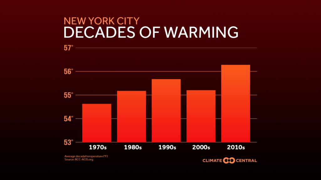 Average decadal temperatures for New York City, 1970s-2010s. Data: RCC-ACIS.org. Graphic: Climate Central