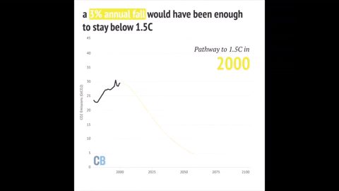 Animation showing pathways for reducing carbon emissions to prevent breaching the Paris climate agreement’s 1.5C target by year, 2000-2019. Graphic: Carbon Brief