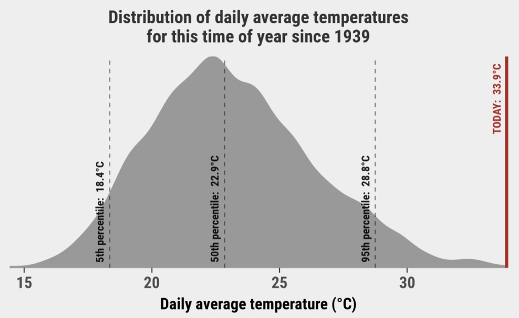 Distribution of daily average temperatures around 4 January, 1939-2020. Data: Bureau of Meteorology ACORN-SAT. Graphic:  Mat Lipson, Steefan Contractor, and James Goldie / isithotrightnow.com