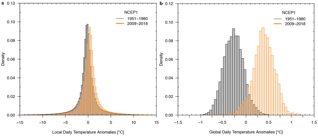 Distribution of daily average temperatures locally (left) and globally (right): The trend toward warming is clear from global daily averages. Graphic: Sippel, et al., 2020 / Nature Climate Change