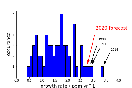 Frequency distribution of annual CO2 rise (growth rate) for each year in the Mauna Loa record. Larger excursions (rightward on the x-axis) occur more rarely, and 2020 is expected to be in the top four years for CO2 increase.  Graphic: Met Office