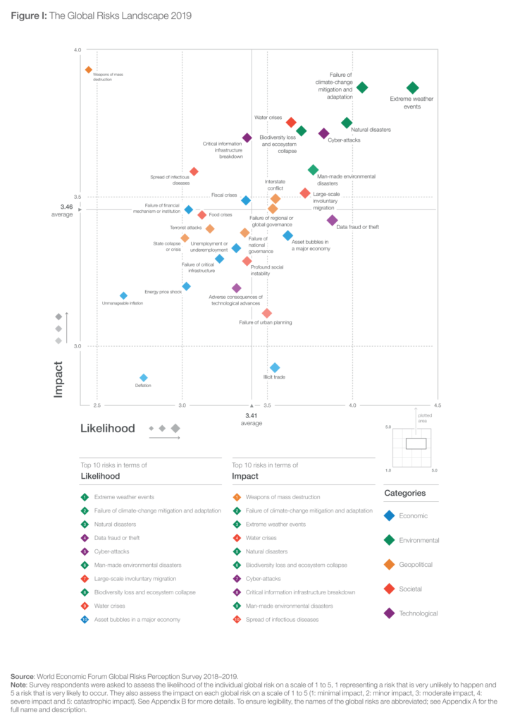 The Global Risks Report’s top 10 risks for 2019, ranked by likelihood and impact, shed light on significant trends that may shape global development over the next 10 years. Graphic: World Economic Forum