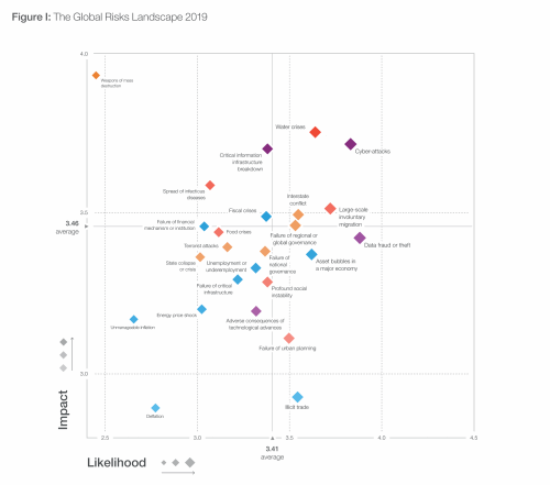 The Global Risks Report’s top 10 risks for 2019, ranked by likelihood and impact, shed light on significant trends that may shape global development over the next 10 years. Graphic: World Economic Forum