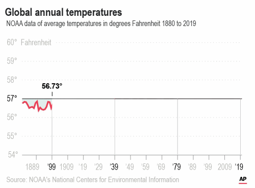 Global average surface temperature, 1880-2019. The 2010-2019 decade was by far the hottest ever measured on Earth, capped off by the second-warmest year on record in 2019. Data: NOAA / NCEI. Graphic: AP